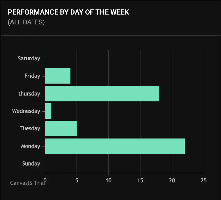 Wealth Labs trading performance breakdown by day of the week