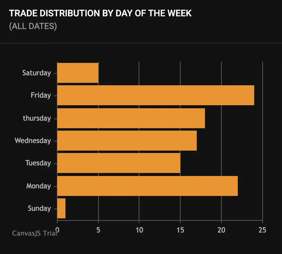 Wealth Labs trade distribution report by day of the week